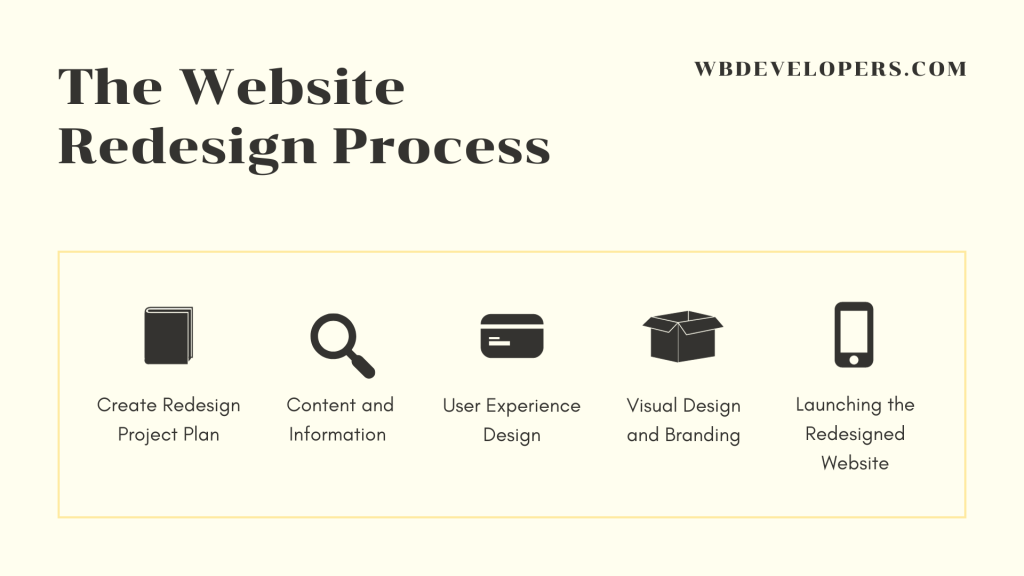  Website Redesign process